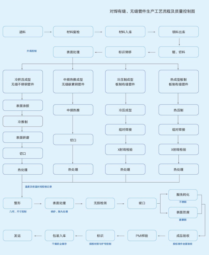 工藝流程