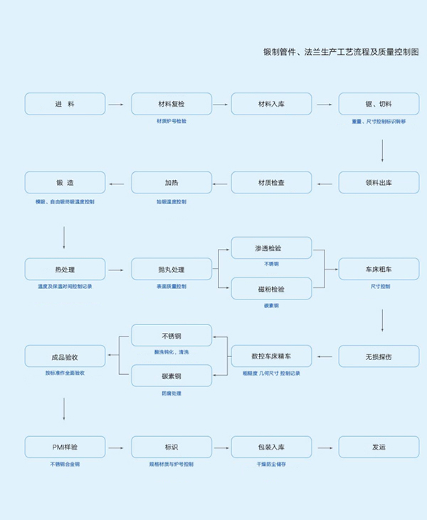 工藝流程